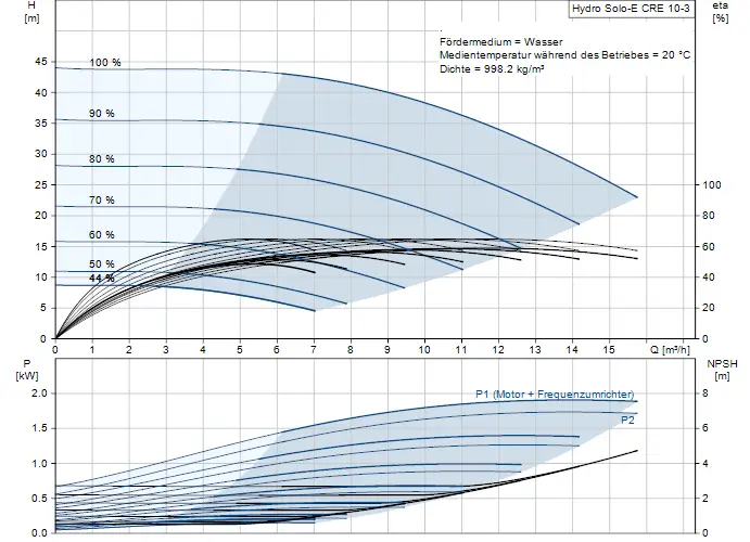 Diagramm zur Druckerhöhungsanlage von Grundfos mit Angaben zu Förderhöhe, Leistung, NPSH und Effizienz in verschiedenen Betriebszuständen.
